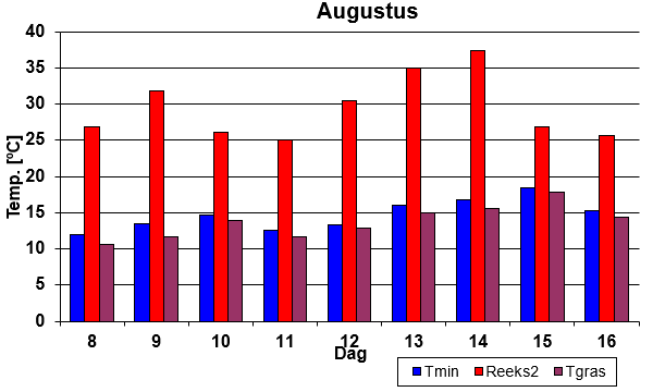 Temperatuuroverzicht hittegolf